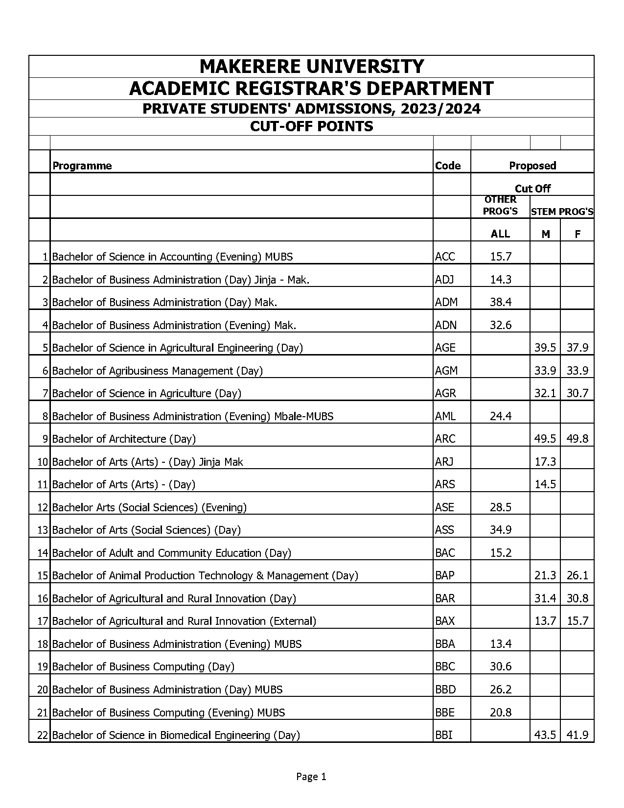 courses offered at bifa